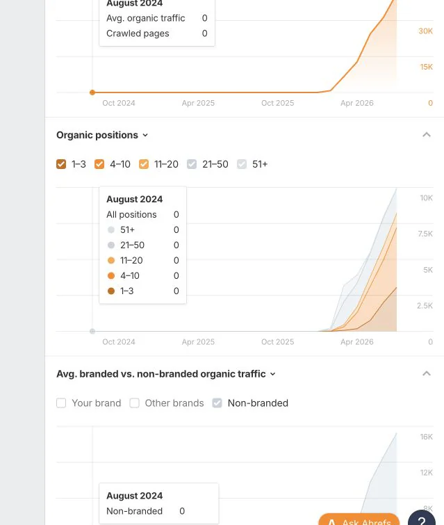 Ahrefs two-year organic keyword chart for Expressway.PH showing growth across ranking-position groups.