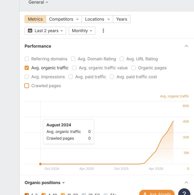 Ahrefs two-year average organic traffic chart for Expressway.PH showing a strong upward trend.