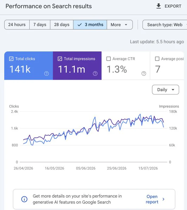 Google Search Console performance for Expressway.PH showing 141 thousand clicks and 11.1 million impressions over three months.